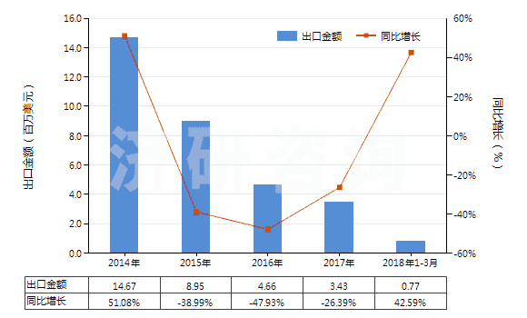 2014-2018年3月中國(guó)對(duì)苯二酚(HS29072210)出口總額及增速統(tǒng)計(jì)